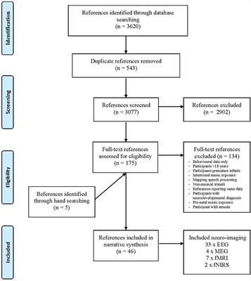 The Neurophysiological Processing of Music in Children: A Systematic Review With Narrative Synthesis and Considerations for Clinical Practice in Music Therapy